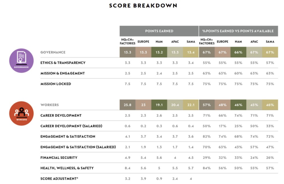 Score Breakdown_Nespresso_Certification B Corp