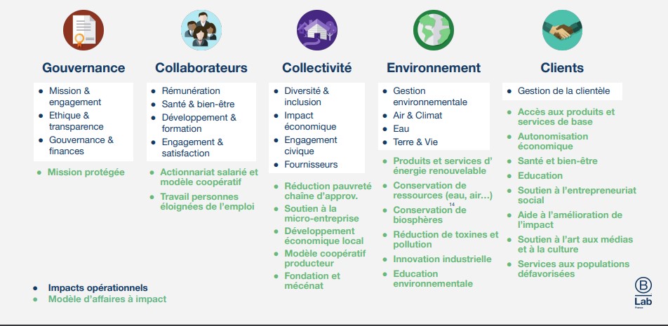 modèle d'affaire à impact