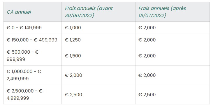 augmentation frais B Corp