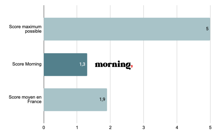 Score Clients_Certification B Corp_Morning