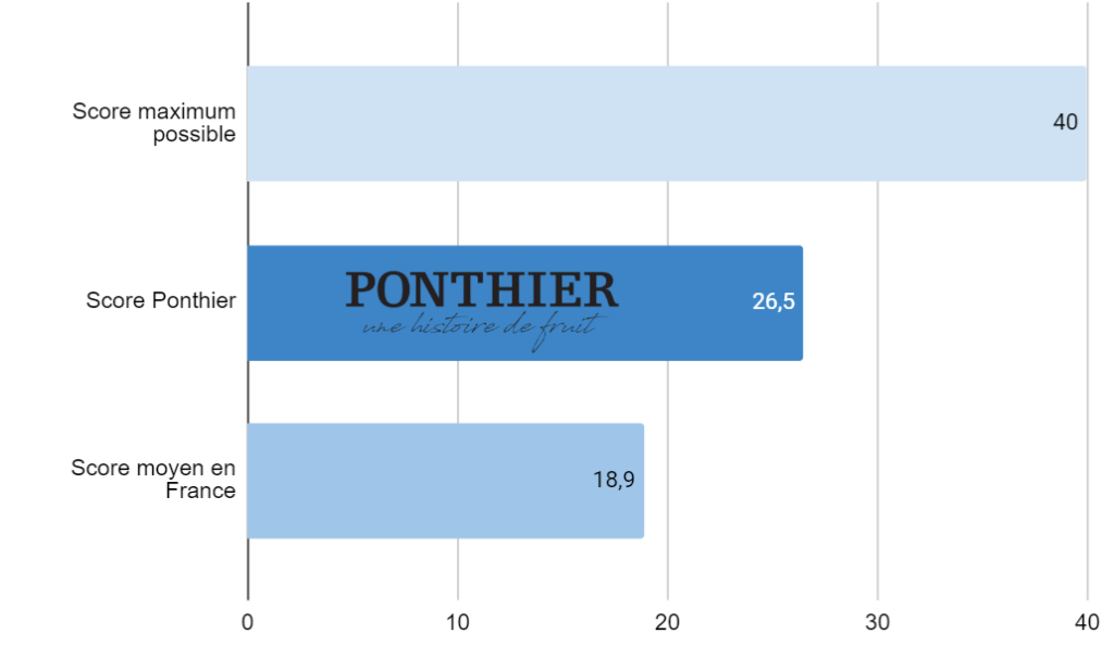 Score-Collaborateurs_Ponthier_Certification-B-Corp