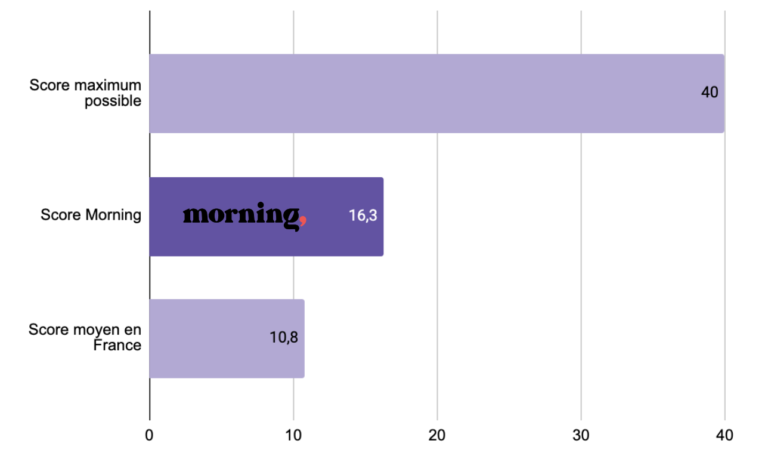 Score Collectivité_Certification B Corp_Morning