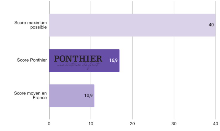 Score-Collectivite_Ponthier_Certification-B-Corp