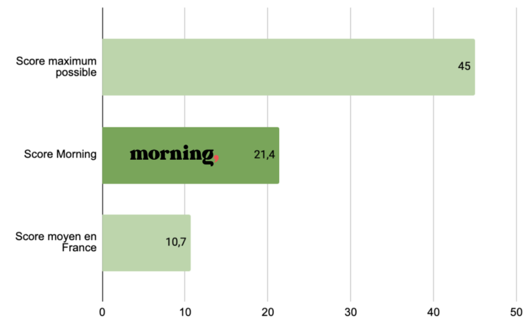 Score Environnement_Certification B Corp_Morning