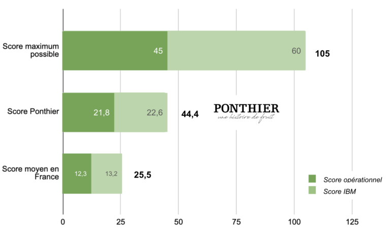 Score-Environnement_Ponthier_Certification-B-Corp