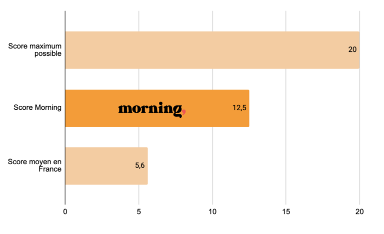 Score Gouvernance_Certification B Corp_Morning