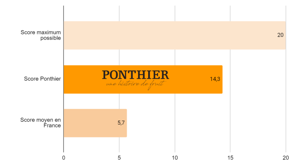 Score-Gouvernance_Ponthier_Certification-B-Corp