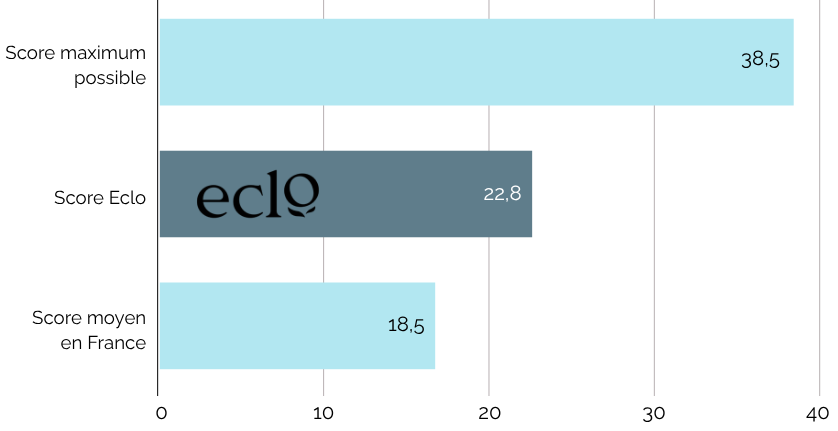 Eclo_Score Collaborateurs