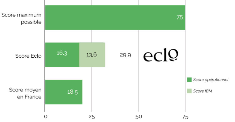 Eclo_Score Environnement