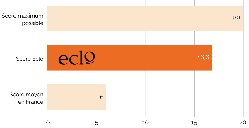 Eclo_Score Gouvernance