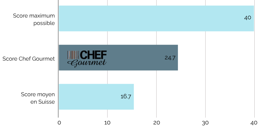 Chef Gourmet_Score Collaborateurs