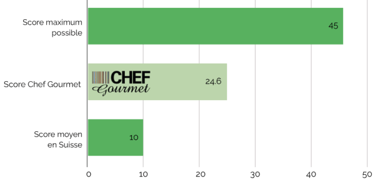 Chef Gourmet_Score Environnement