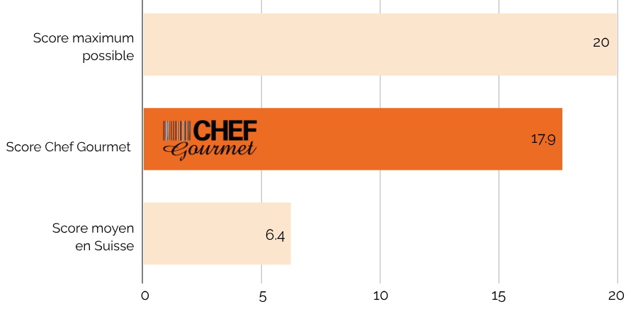 Chef Gourmet_Score Gouvernance