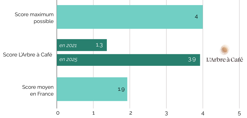 L'Arbre à Café_Score Clients