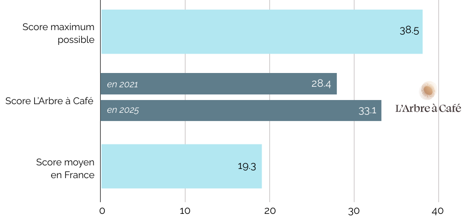 L'Arbre à Café_Score Collaborateurs