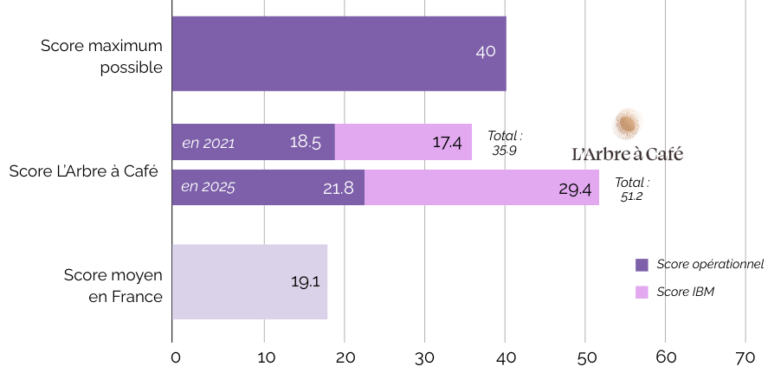 L'Arbre à Café_Score Collectivité