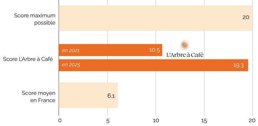 L'Arbre à Café_Score Gouvernance