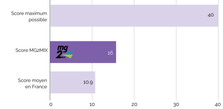 MG2MIX_Score Collectivité