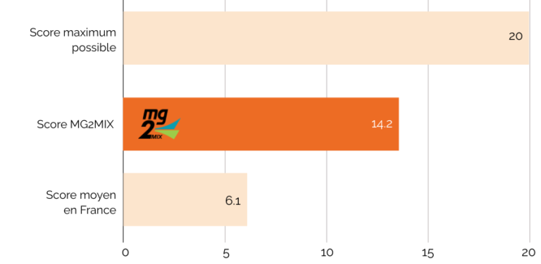 MG2MIX_Score Gouvernance